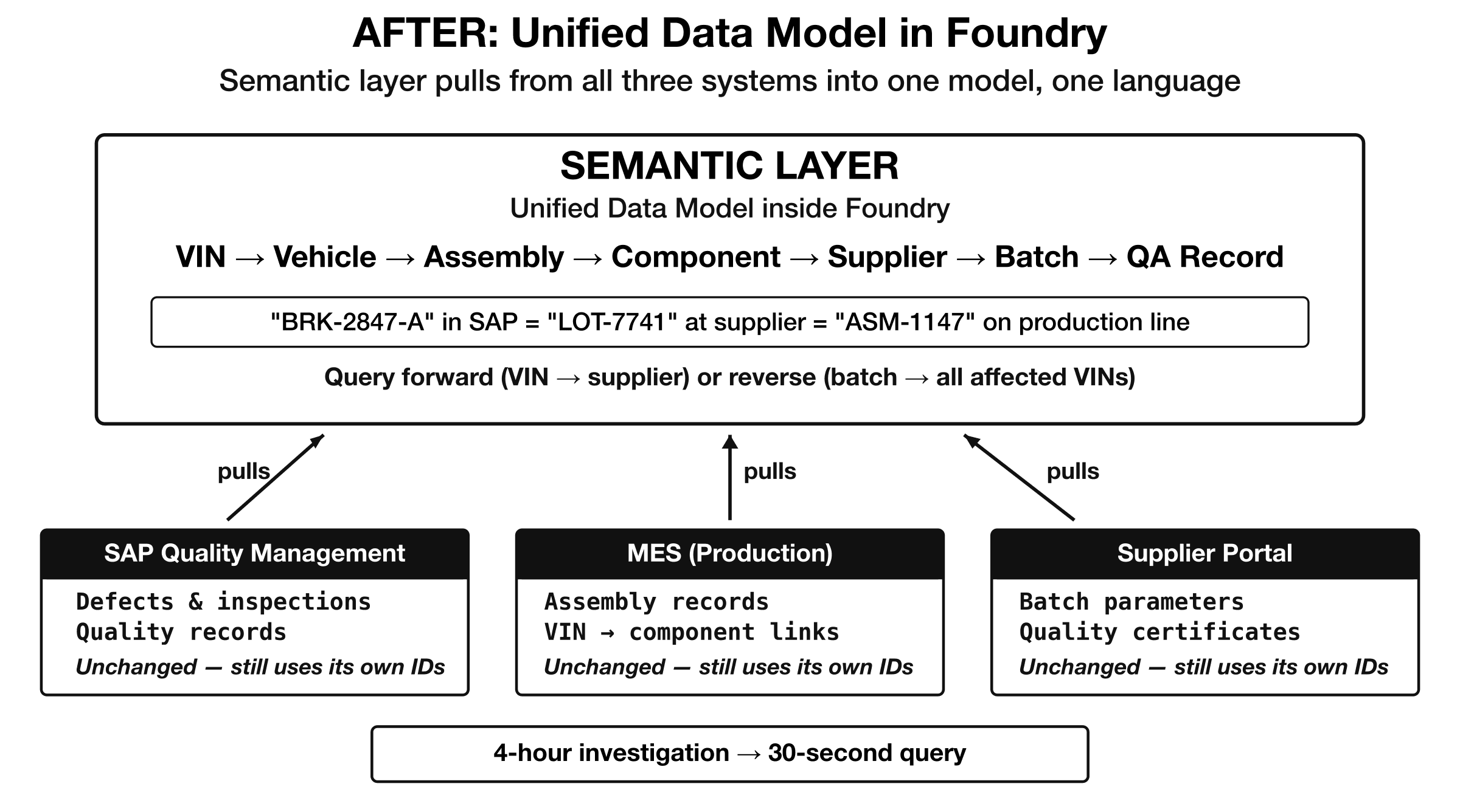 AFTER: Unified Data Model in Foundry — Semantic layer connects SAP, MES, and Supplier Portal