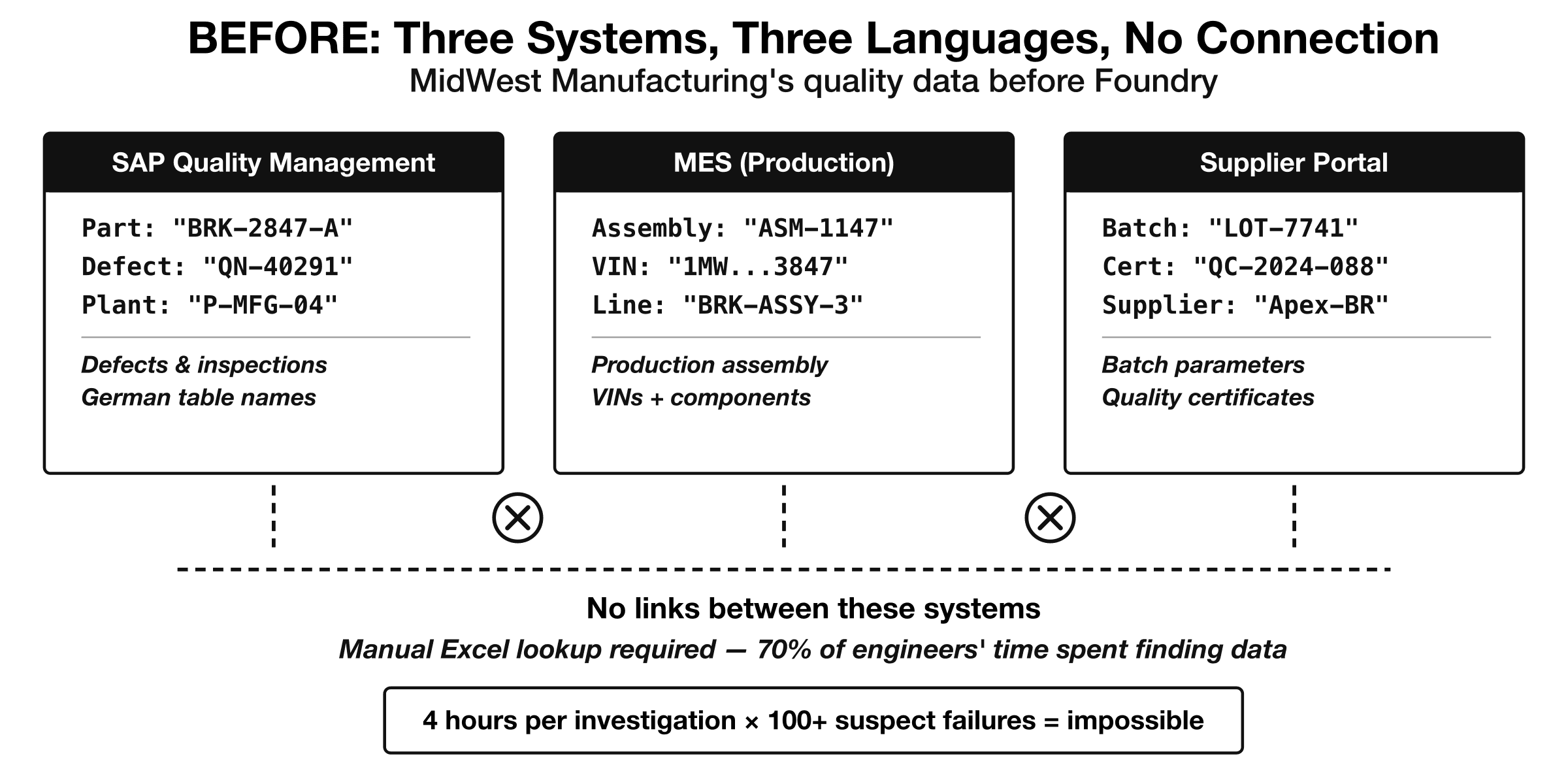 BEFORE: Three Systems, Three Languages, No Connection — MidWest Manufacturing's quality data before Foundry