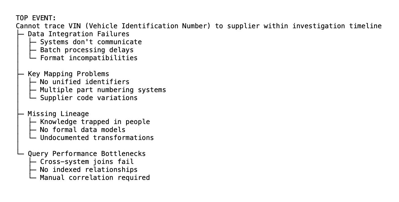Fault Tree Analysis — Cannot trace VIN to supplier within investigation timeline